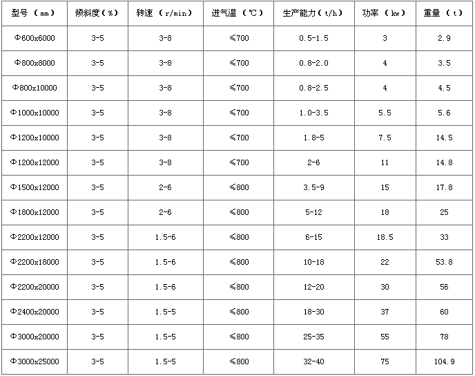 礦渣烘干機技術(shù)參數(shù)